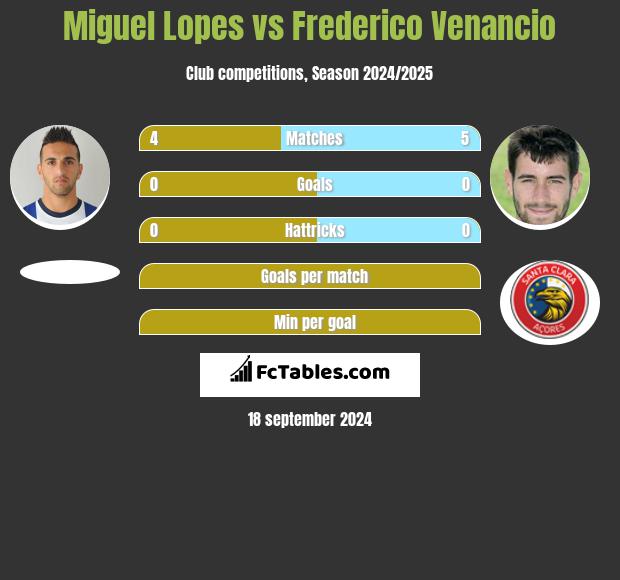 Miguel Lopes vs Frederico Venancio h2h player stats