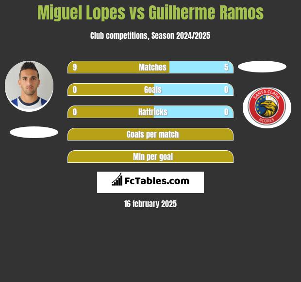 Miguel Lopes vs Guilherme Ramos h2h player stats