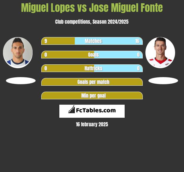 Miguel Lopes vs Jose Miguel Fonte h2h player stats