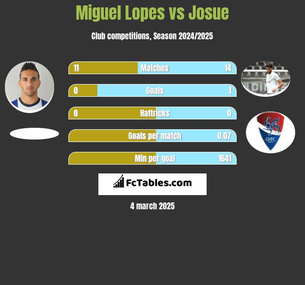 Miguel Lopes vs Josue h2h player stats