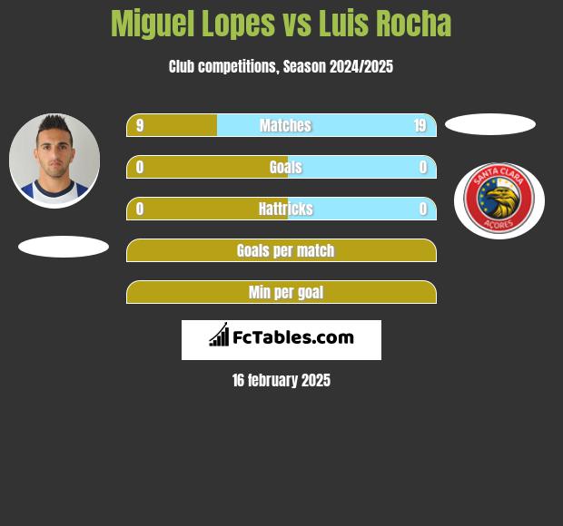 Miguel Lopes vs Luis Rocha h2h player stats