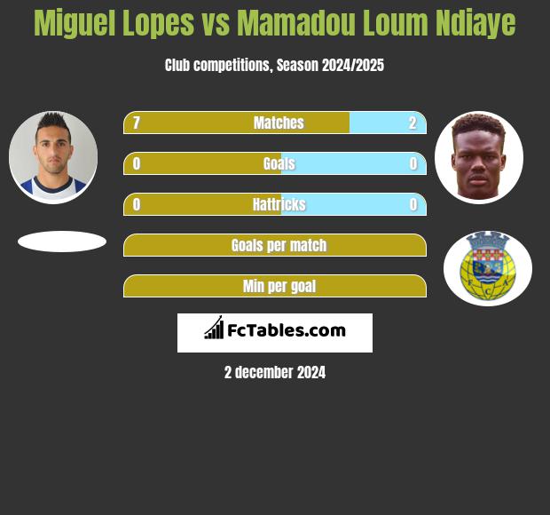 Miguel Lopes vs Mamadou Loum Ndiaye h2h player stats