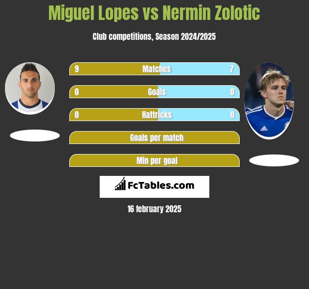 Miguel Lopes vs Nermin Zolotic h2h player stats