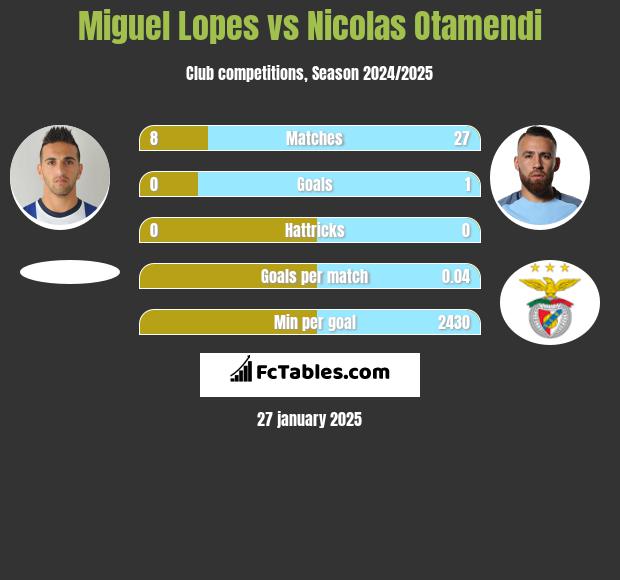 Miguel Lopes vs Nicolas Otamendi h2h player stats