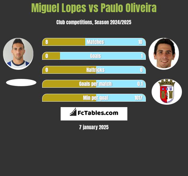 Miguel Lopes vs Paulo Oliveira h2h player stats