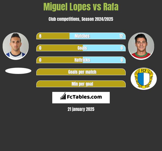 Miguel Lopes vs Rafa h2h player stats