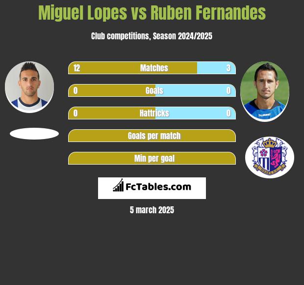 Miguel Lopes vs Ruben Fernandes h2h player stats