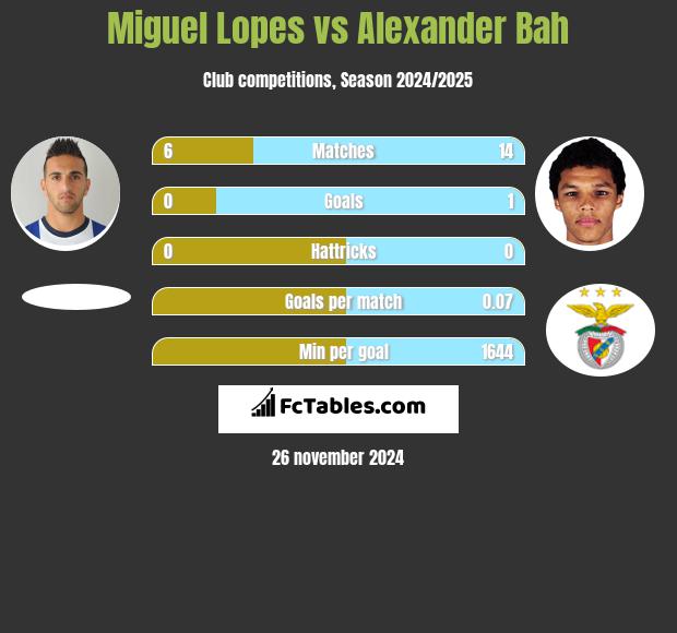 Miguel Lopes vs Alexander Bah h2h player stats