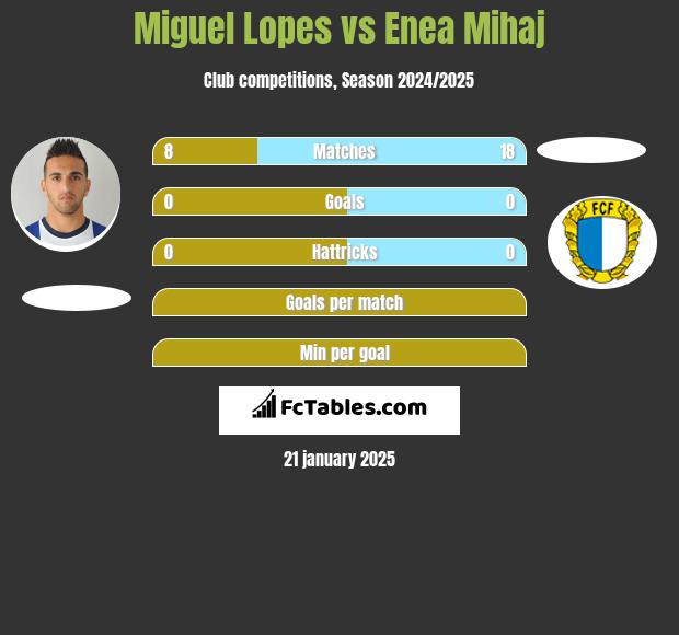 Miguel Lopes vs Enea Mihaj h2h player stats