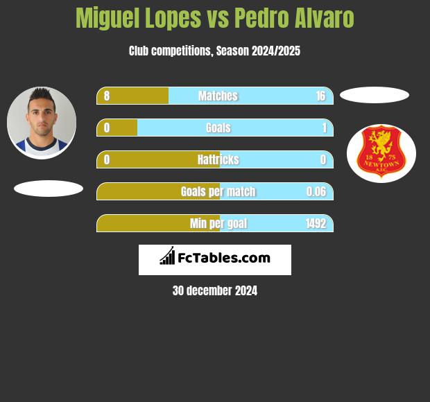 Miguel Lopes vs Pedro Alvaro h2h player stats