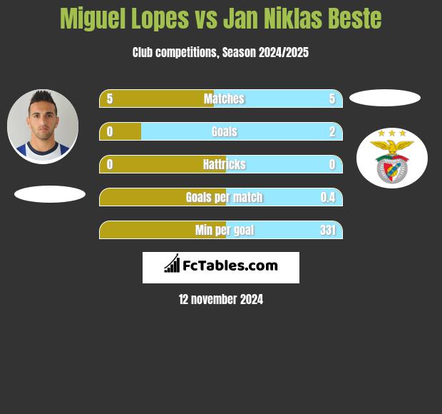 Miguel Lopes vs Jan Niklas Beste h2h player stats