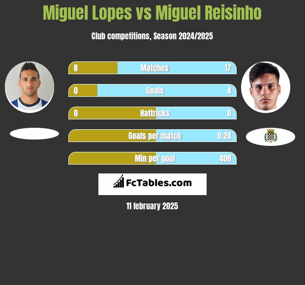 Miguel Lopes vs Miguel Reisinho h2h player stats