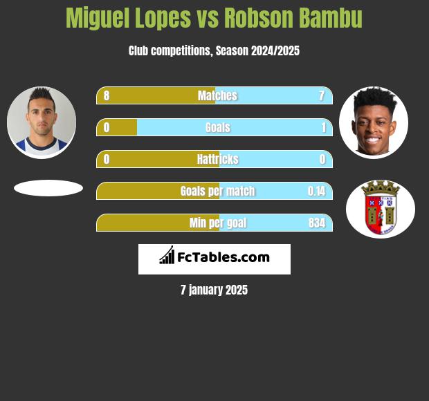 Miguel Lopes vs Robson Bambu h2h player stats