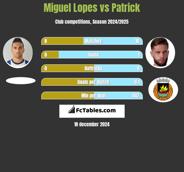 Miguel Lopes vs Patrick h2h player stats