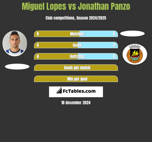 Miguel Lopes vs Jonathan Panzo h2h player stats