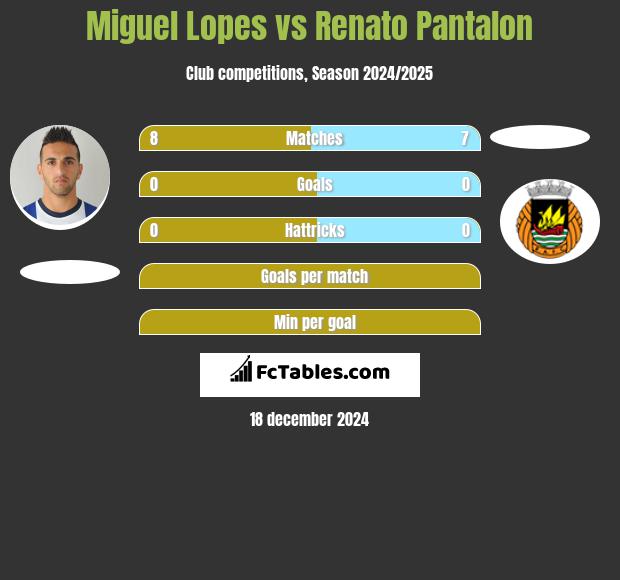 Miguel Lopes vs Renato Pantalon h2h player stats