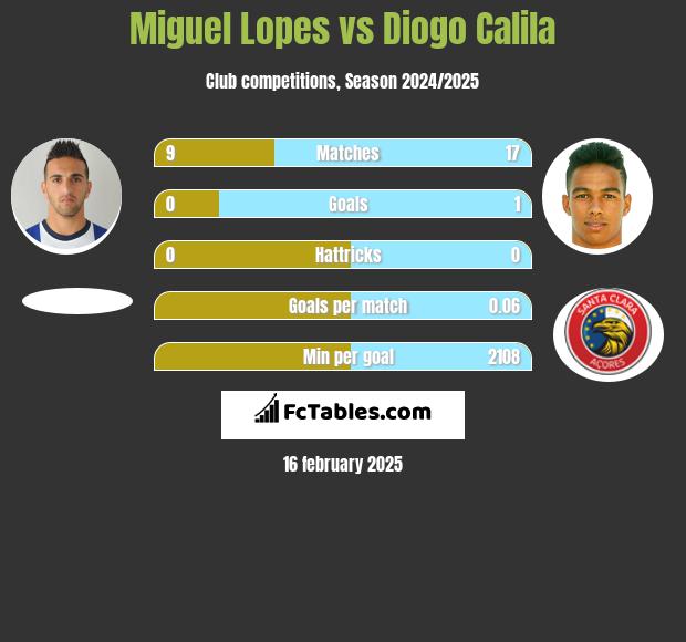 Miguel Lopes vs Diogo Calila h2h player stats