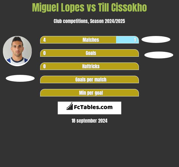 Miguel Lopes vs Till Cissokho h2h player stats