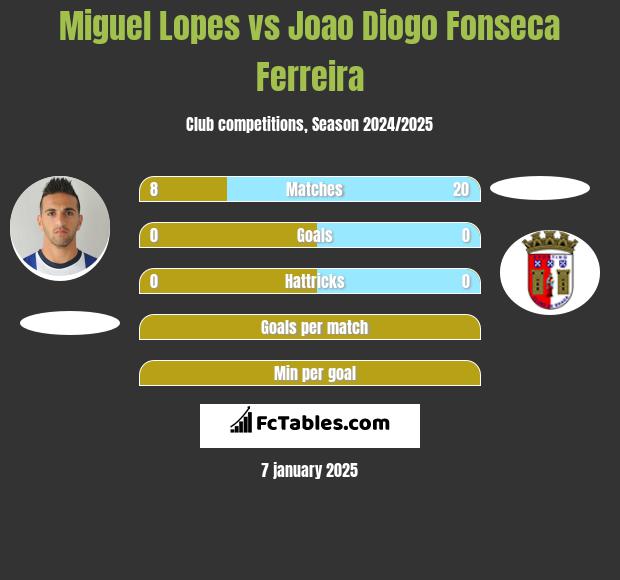 Miguel Lopes vs Joao Diogo Fonseca Ferreira h2h player stats