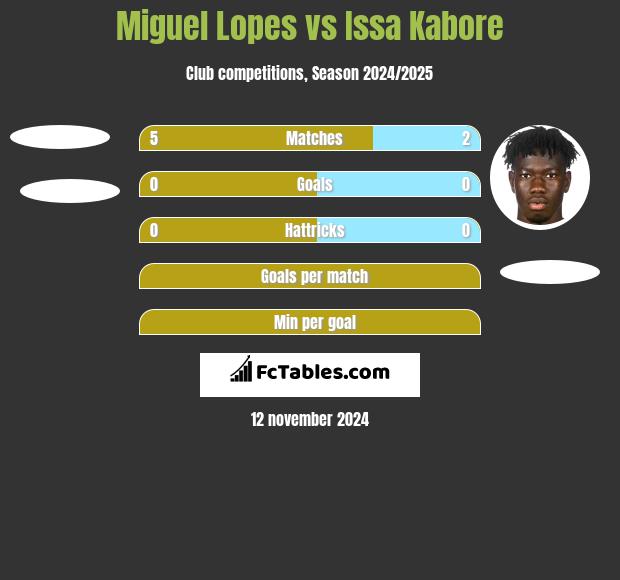 Miguel Lopes vs Issa Kabore h2h player stats