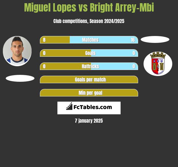 Miguel Lopes vs Bright Arrey-Mbi h2h player stats