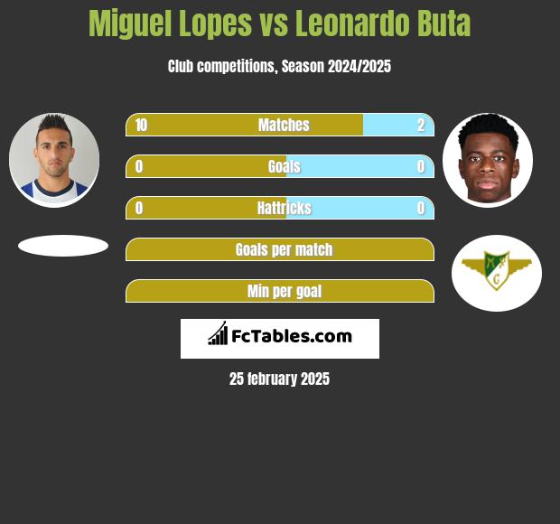 Miguel Lopes vs Leonardo Buta h2h player stats