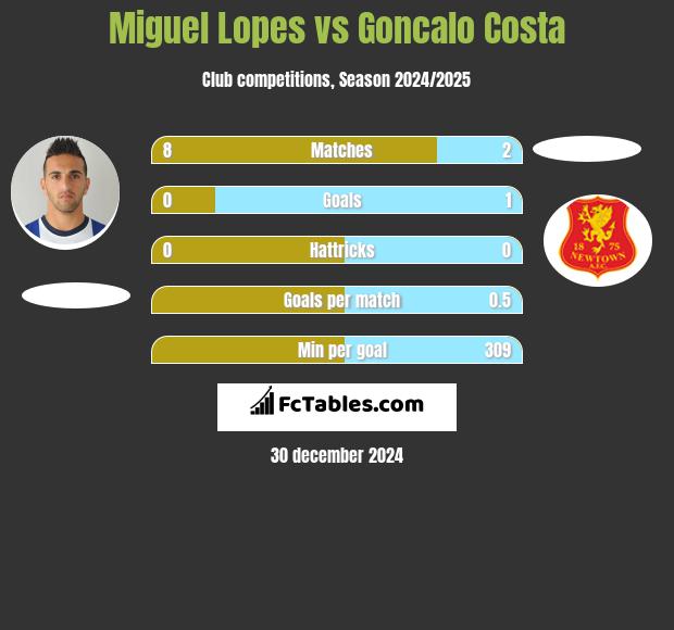 Miguel Lopes vs Goncalo Costa h2h player stats