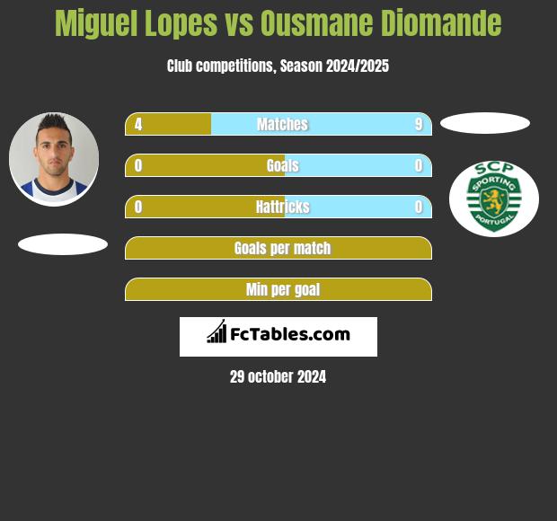 Miguel Lopes vs Ousmane Diomande h2h player stats