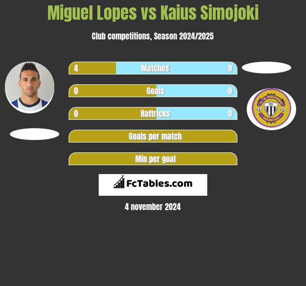 Miguel Lopes vs Kaius Simojoki h2h player stats