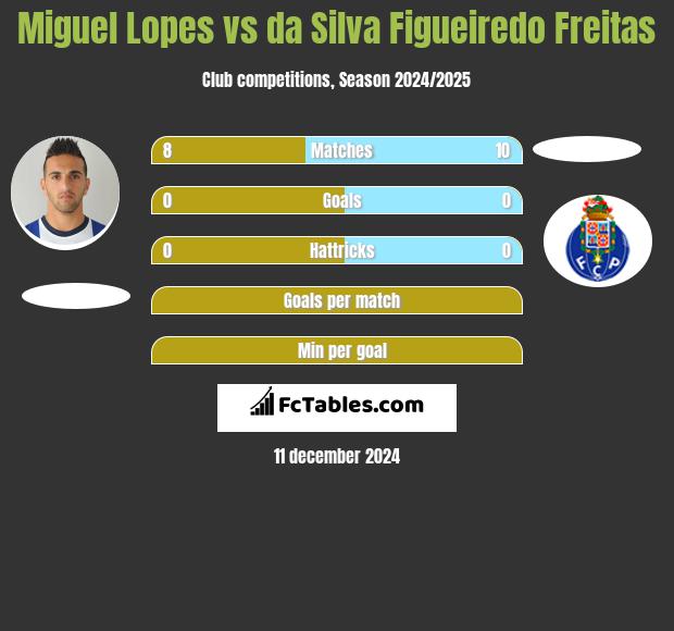 Miguel Lopes vs da Silva Figueiredo Freitas h2h player stats