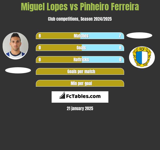 Miguel Lopes vs Pinheiro Ferreira h2h player stats