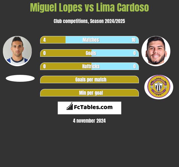 Miguel Lopes vs Lima Cardoso h2h player stats