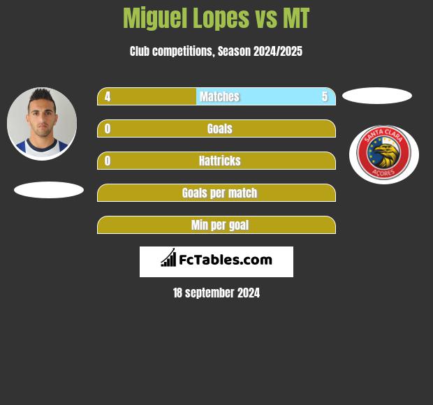 Miguel Lopes vs MT h2h player stats