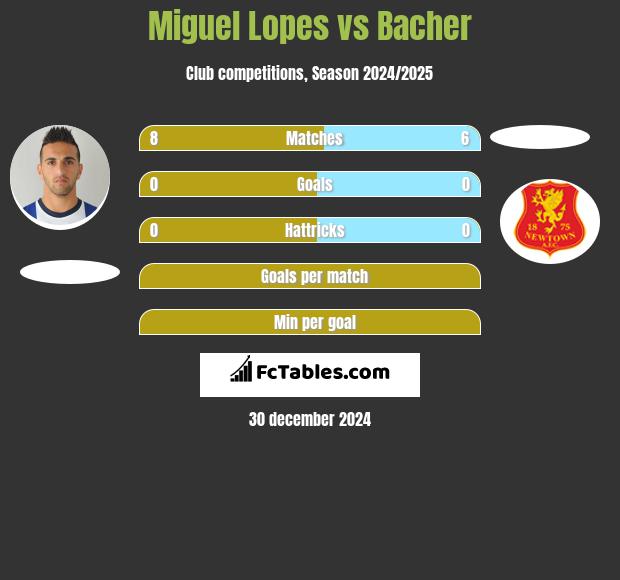 Miguel Lopes vs Bacher h2h player stats