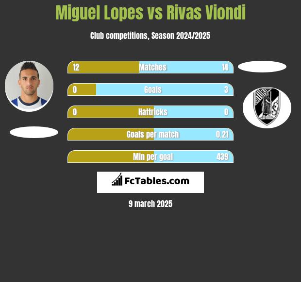 Miguel Lopes vs Rivas Viondi h2h player stats