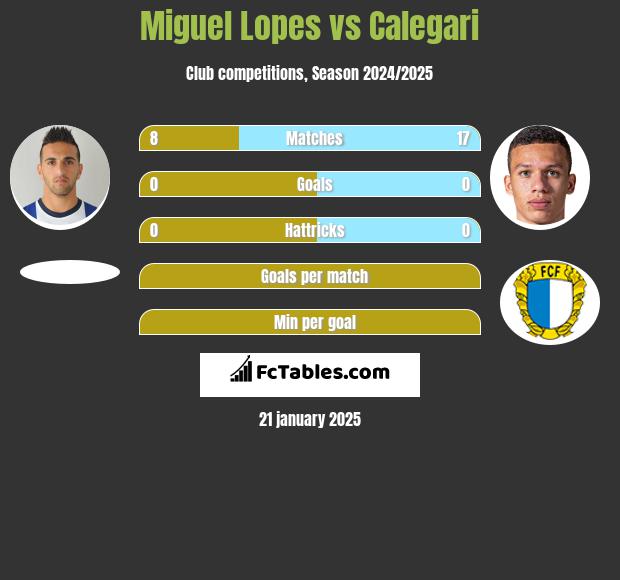 Miguel Lopes vs Calegari h2h player stats