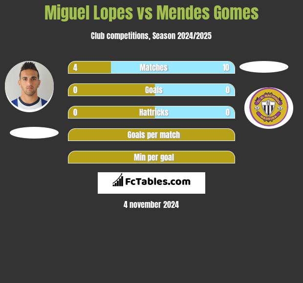 Miguel Lopes vs Mendes Gomes h2h player stats