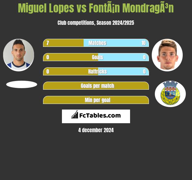 Miguel Lopes vs FontÃ¡n MondragÃ³n h2h player stats