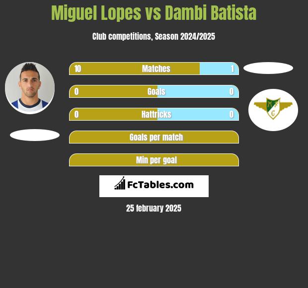 Miguel Lopes vs Dambi Batista h2h player stats