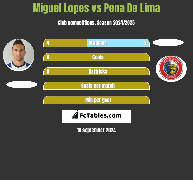 Miguel Lopes vs Pena De Lima h2h player stats