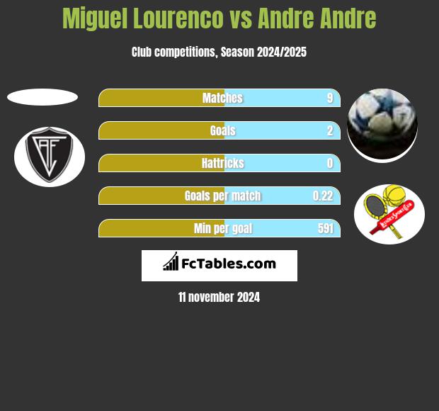 Miguel Lourenco vs Andre Andre h2h player stats