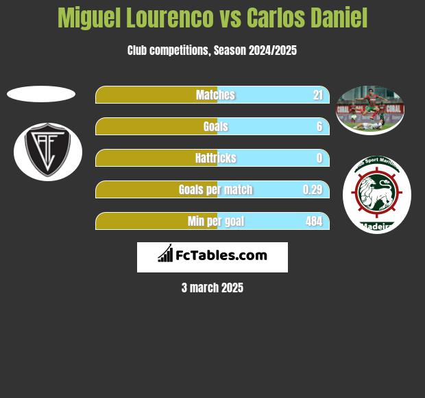 Miguel Lourenco vs Carlos Daniel h2h player stats