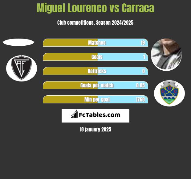 Miguel Lourenco vs Carraca h2h player stats