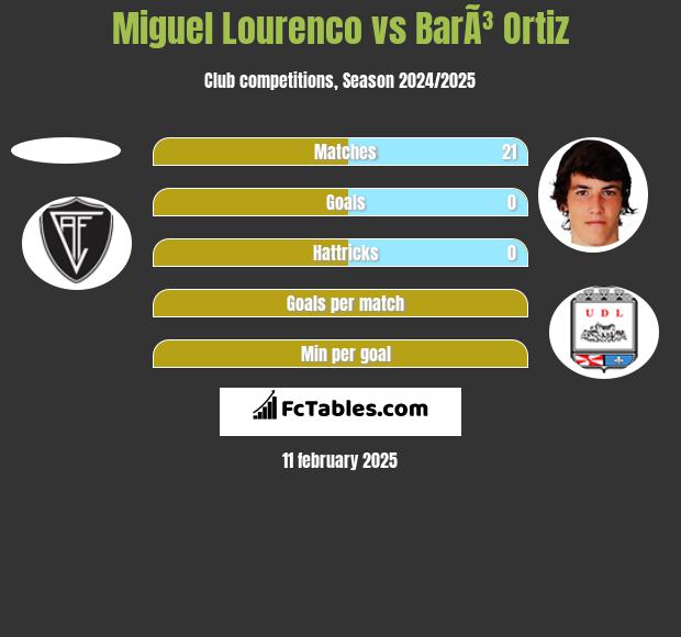 Miguel Lourenco vs BarÃ³ Ortiz h2h player stats