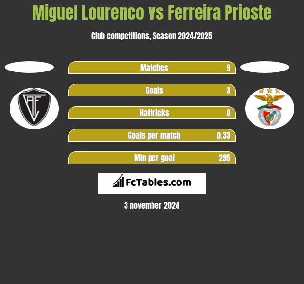 Miguel Lourenco vs Ferreira Prioste h2h player stats