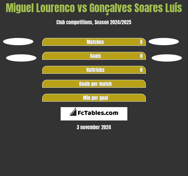 Miguel Lourenco vs Gonçalves Soares Luís h2h player stats