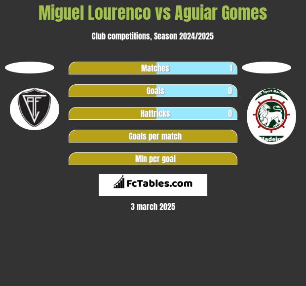 Miguel Lourenco vs Aguiar Gomes h2h player stats