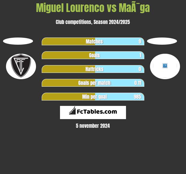 Miguel Lourenco vs MaÃ¯ga h2h player stats