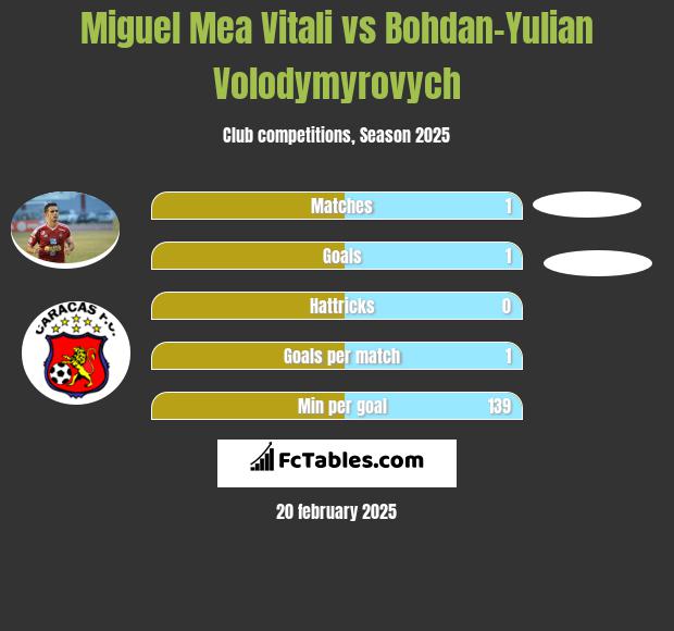 Miguel Mea Vitali vs Bohdan-Yulian Volodymyrovych h2h player stats