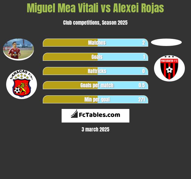 Miguel Mea Vitali vs Alexei Rojas h2h player stats